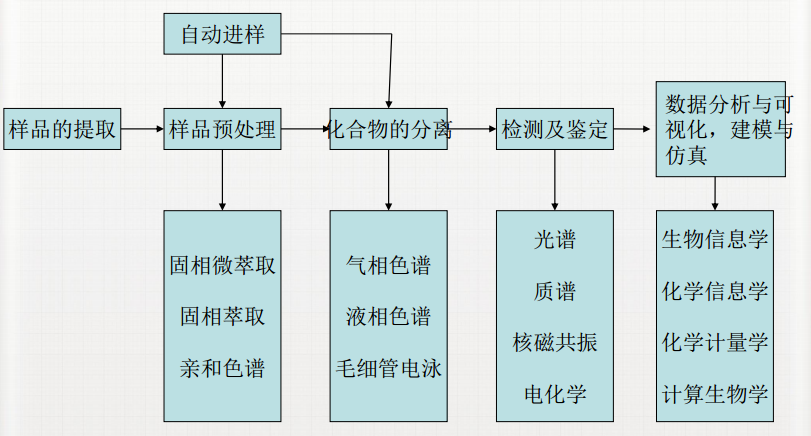 代谢组学研究流程