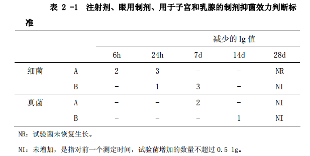 表2-1 注射剂、眼用制剂、用于子宫和乳腺的制剂抑菌效力