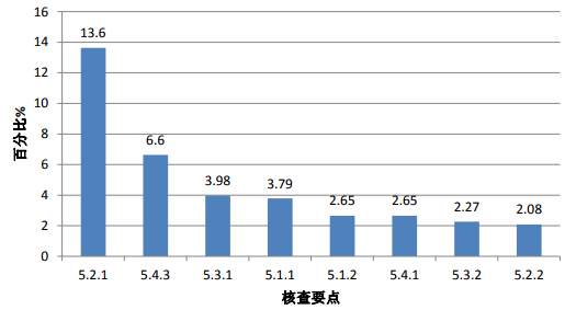 图 3. 高频次缺陷条款分布情况（分析测试部分）