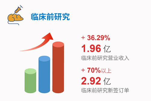 pp电子 临床前研究