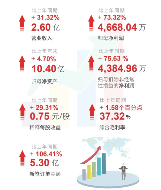 pp电子上半年财报亮点