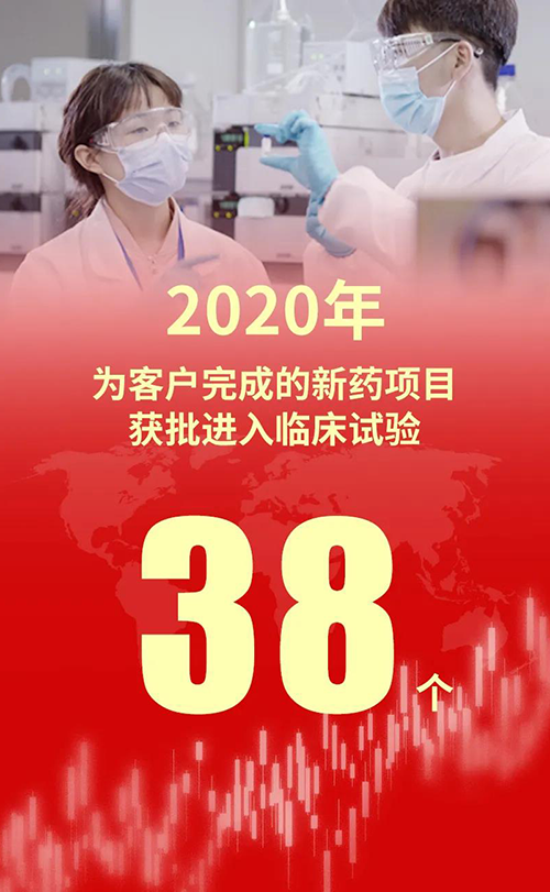 2020年，pp电子为客户完成的新药项目获批进入临床试验38个