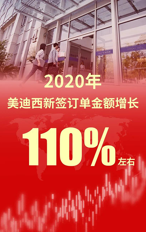 2020年，pp电子新签订单金额增长110%左右