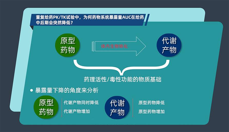 重复给药PK/TK试验中，为何药物系统暴露量AUC在给药中后期会突然降低？