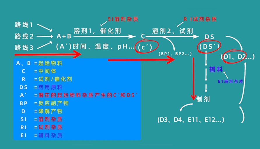 杂质生成路径有哪些？