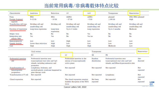 图2-当前常用病毒、非病毒载体特点比较.jpg