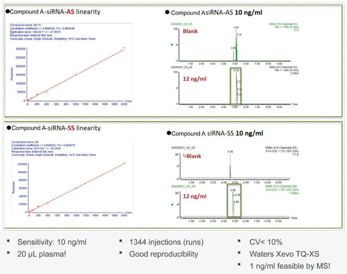 10-pp电子案例：Compound-A-–siRNA-plasma-quantification-(20-µL-plasma).jpg