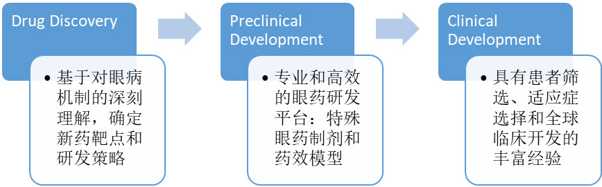 不同的眼科药给药途径和剂型下，眼科产品的研发选择.jpg