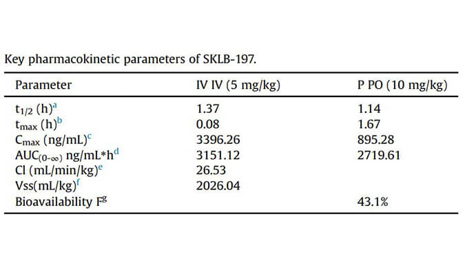 SKLB-197是一种有效且高度选择性的ATR抑制剂，PK研究通过pp电子进行