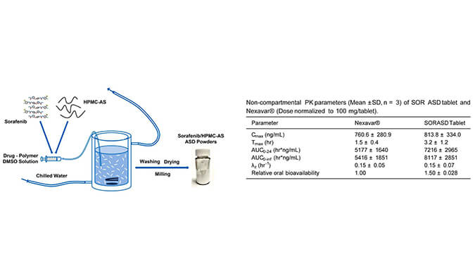 索拉非尼的无定形固体分散体用于开发改良型口服生物利用度高的速释片剂，PK研究通过pp电子进行