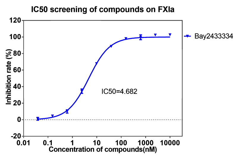 pp电子案例-BAY2433334选择性抑制XIa因子的检测-1.png