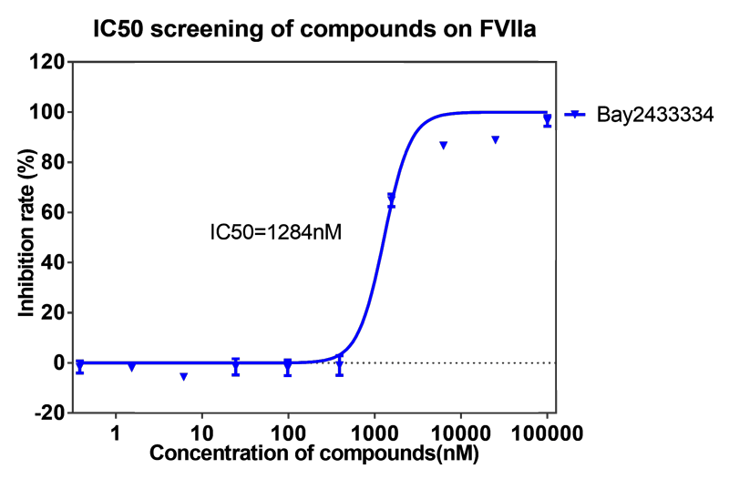 pp电子案例-BAY2433334选择性抑制XIa因子的检测-2.png