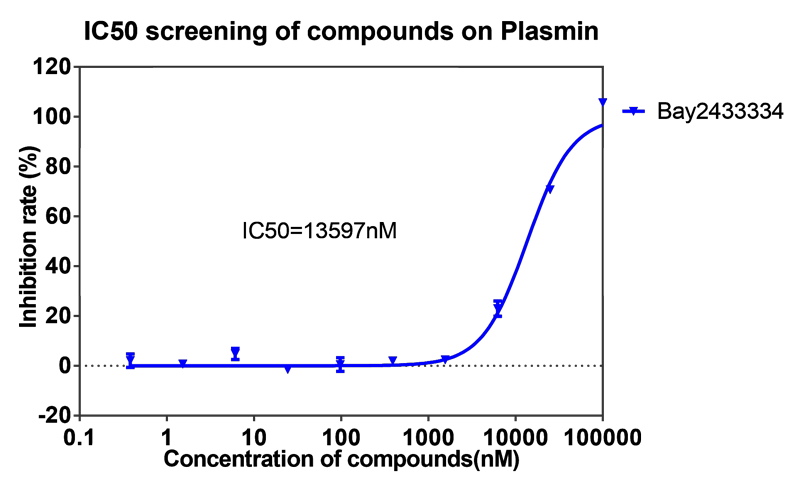 pp电子案例-BAY2433334选择性抑制XIa因子的检测-5.png