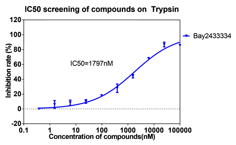 pp电子案例-BAY2433334选择性抑制XIa因子的检测-6.png