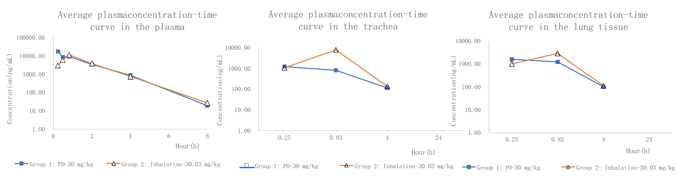 PK案例:大鼠经口鼻暴露，给药48分钟