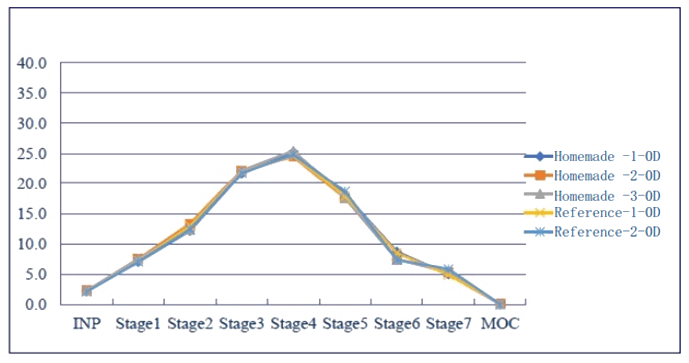 采用相同的雾化器，自制制剂和参比制剂分布基本一致。.png