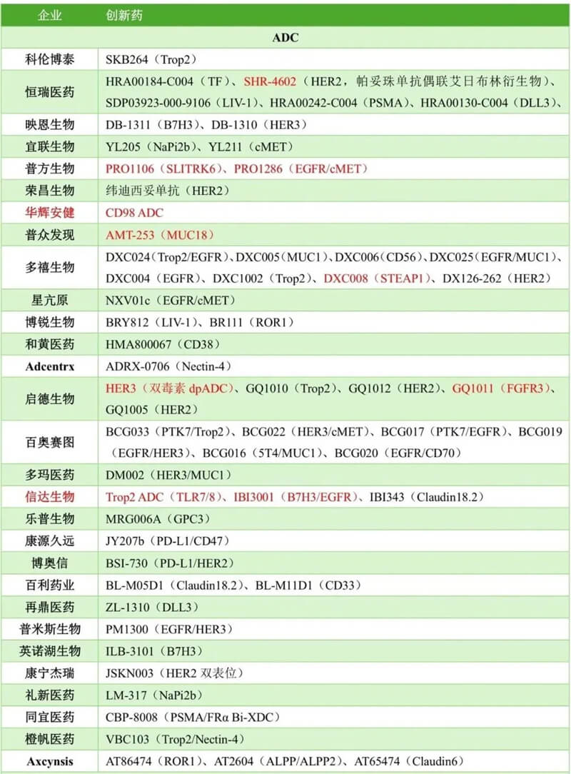 中国药企几乎包揽本届大会ADC报告的半数以上，涉及大量新靶点ADC和双抗ADC.jpg